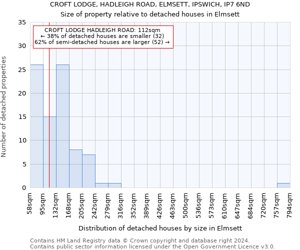 CROFT LODGE, HADLEIGH ROAD, ELMSETT, IPSWICH, IP7 6ND: Size of property relative to detached houses in Elmsett