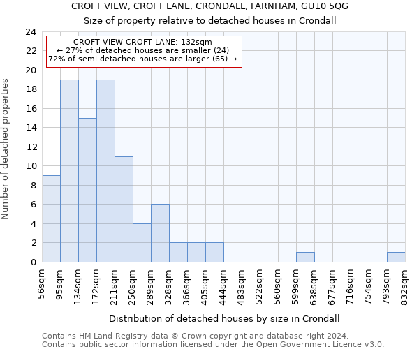 CROFT VIEW, CROFT LANE, CRONDALL, FARNHAM, GU10 5QG: Size of property relative to detached houses in Crondall