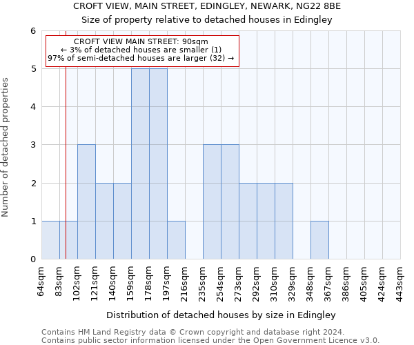 CROFT VIEW, MAIN STREET, EDINGLEY, NEWARK, NG22 8BE: Size of property relative to detached houses in Edingley