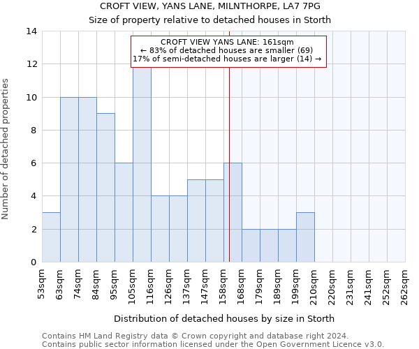 CROFT VIEW, YANS LANE, MILNTHORPE, LA7 7PG: Size of property relative to detached houses in Storth