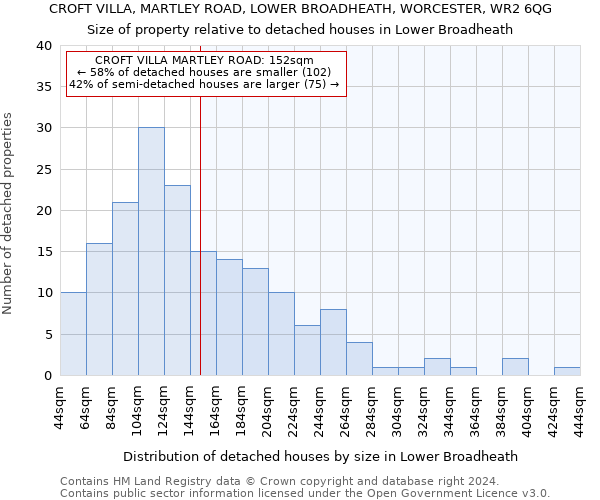 CROFT VILLA, MARTLEY ROAD, LOWER BROADHEATH, WORCESTER, WR2 6QG: Size of property relative to detached houses in Lower Broadheath