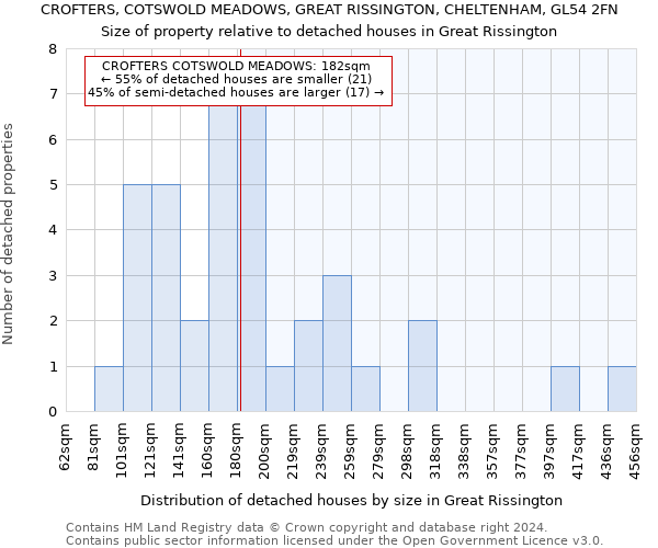 CROFTERS, COTSWOLD MEADOWS, GREAT RISSINGTON, CHELTENHAM, GL54 2FN: Size of property relative to detached houses in Great Rissington