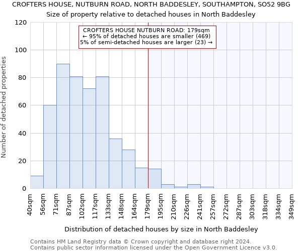 CROFTERS HOUSE, NUTBURN ROAD, NORTH BADDESLEY, SOUTHAMPTON, SO52 9BG: Size of property relative to detached houses in North Baddesley