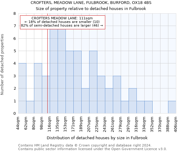 CROFTERS, MEADOW LANE, FULBROOK, BURFORD, OX18 4BS: Size of property relative to detached houses in Fulbrook