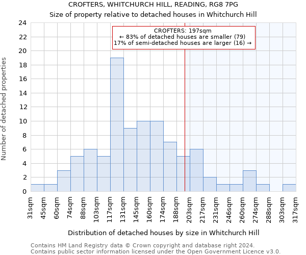 CROFTERS, WHITCHURCH HILL, READING, RG8 7PG: Size of property relative to detached houses in Whitchurch Hill