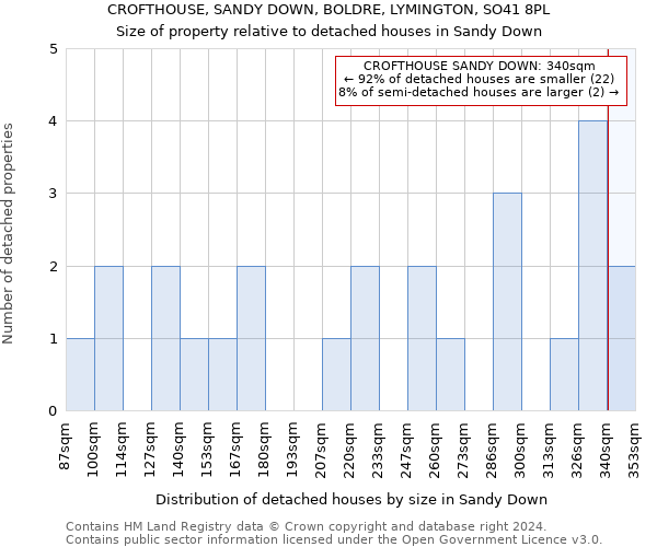 CROFTHOUSE, SANDY DOWN, BOLDRE, LYMINGTON, SO41 8PL: Size of property relative to detached houses in Sandy Down