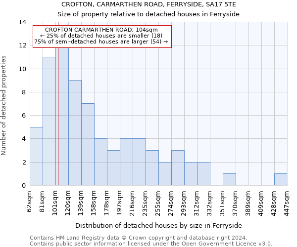 CROFTON, CARMARTHEN ROAD, FERRYSIDE, SA17 5TE: Size of property relative to detached houses in Ferryside