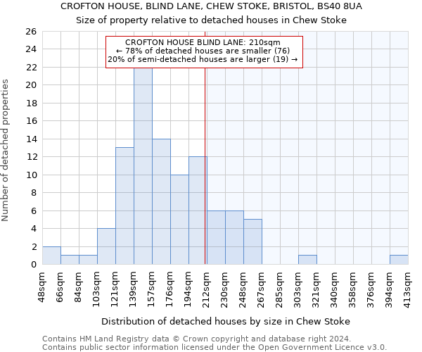 CROFTON HOUSE, BLIND LANE, CHEW STOKE, BRISTOL, BS40 8UA: Size of property relative to detached houses in Chew Stoke