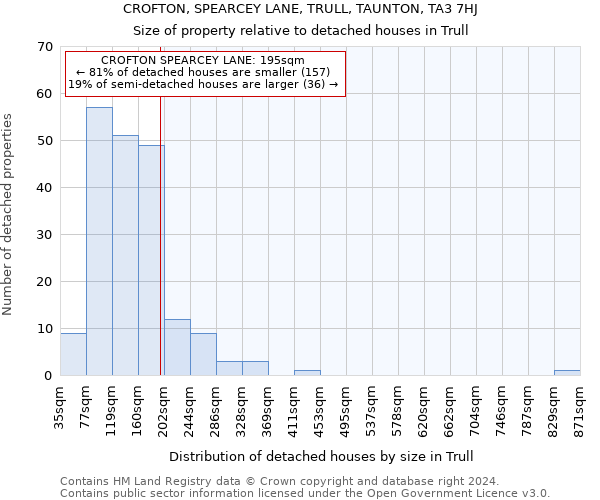 CROFTON, SPEARCEY LANE, TRULL, TAUNTON, TA3 7HJ: Size of property relative to detached houses in Trull