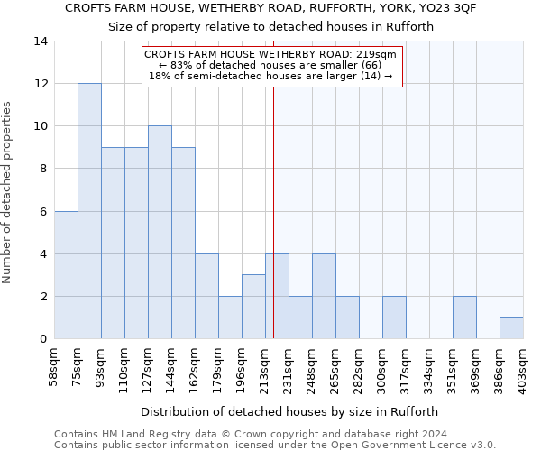 CROFTS FARM HOUSE, WETHERBY ROAD, RUFFORTH, YORK, YO23 3QF: Size of property relative to detached houses in Rufforth