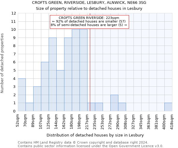 CROFTS GREEN, RIVERSIDE, LESBURY, ALNWICK, NE66 3SG: Size of property relative to detached houses in Lesbury