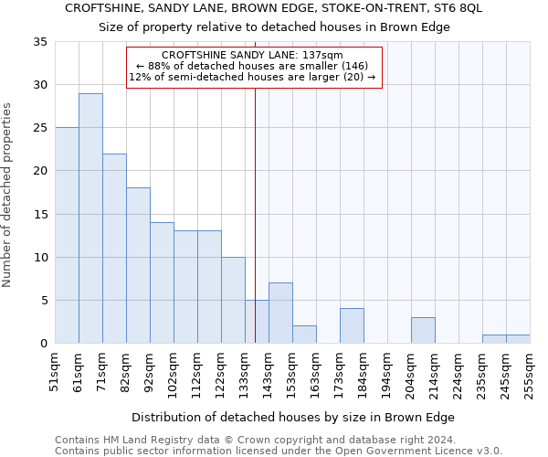 CROFTSHINE, SANDY LANE, BROWN EDGE, STOKE-ON-TRENT, ST6 8QL: Size of property relative to detached houses in Brown Edge