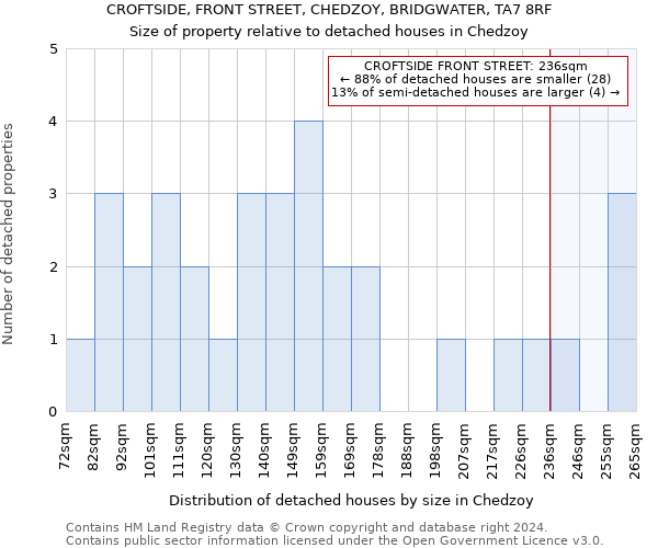 CROFTSIDE, FRONT STREET, CHEDZOY, BRIDGWATER, TA7 8RF: Size of property relative to detached houses in Chedzoy