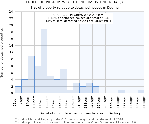 CROFTSIDE, PILGRIMS WAY, DETLING, MAIDSTONE, ME14 3JY: Size of property relative to detached houses in Detling