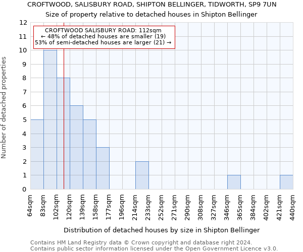 CROFTWOOD, SALISBURY ROAD, SHIPTON BELLINGER, TIDWORTH, SP9 7UN: Size of property relative to detached houses in Shipton Bellinger