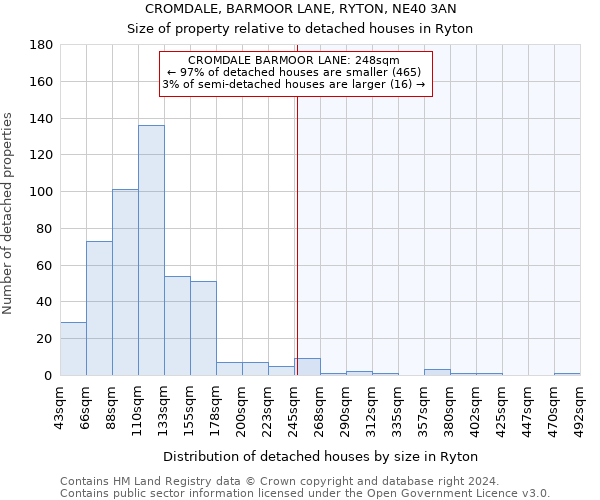 CROMDALE, BARMOOR LANE, RYTON, NE40 3AN: Size of property relative to detached houses in Ryton