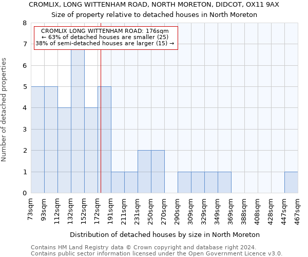 CROMLIX, LONG WITTENHAM ROAD, NORTH MORETON, DIDCOT, OX11 9AX: Size of property relative to detached houses in North Moreton