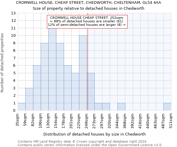 CROMWELL HOUSE, CHEAP STREET, CHEDWORTH, CHELTENHAM, GL54 4AA: Size of property relative to detached houses in Chedworth