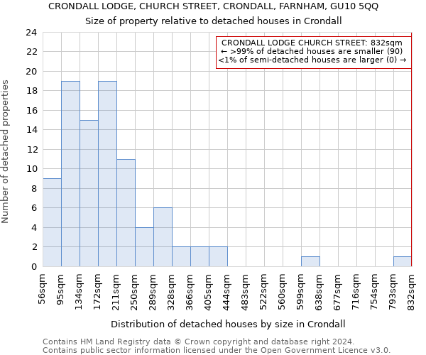 CRONDALL LODGE, CHURCH STREET, CRONDALL, FARNHAM, GU10 5QQ: Size of property relative to detached houses in Crondall