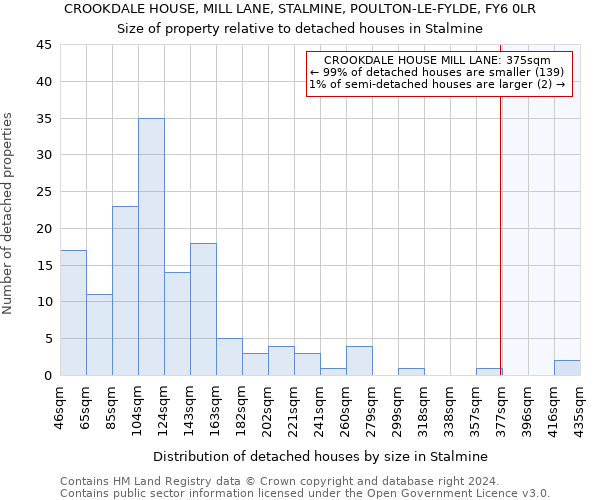 CROOKDALE HOUSE, MILL LANE, STALMINE, POULTON-LE-FYLDE, FY6 0LR: Size of property relative to detached houses in Stalmine