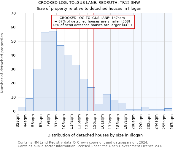 CROOKED LOG, TOLGUS LANE, REDRUTH, TR15 3HW: Size of property relative to detached houses in Illogan