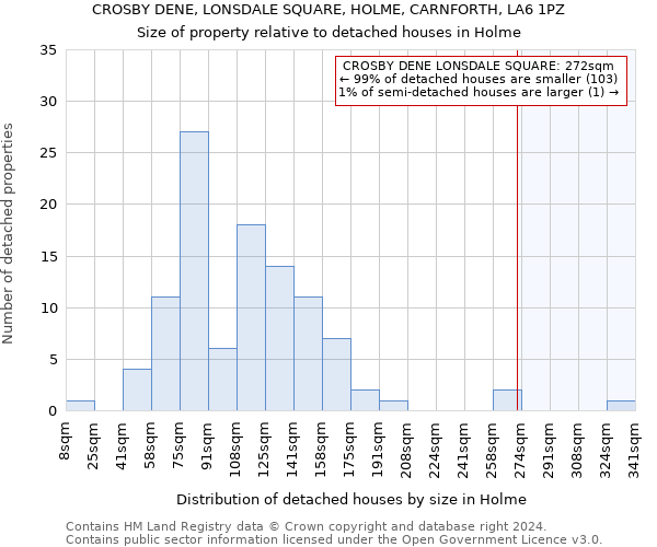 CROSBY DENE, LONSDALE SQUARE, HOLME, CARNFORTH, LA6 1PZ: Size of property relative to detached houses in Holme