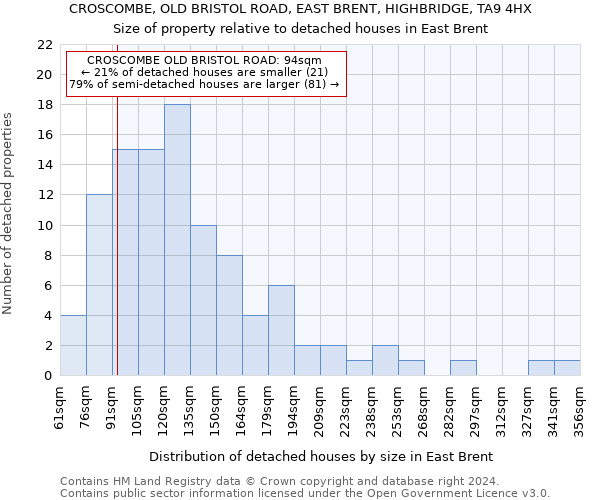 CROSCOMBE, OLD BRISTOL ROAD, EAST BRENT, HIGHBRIDGE, TA9 4HX: Size of property relative to detached houses in East Brent