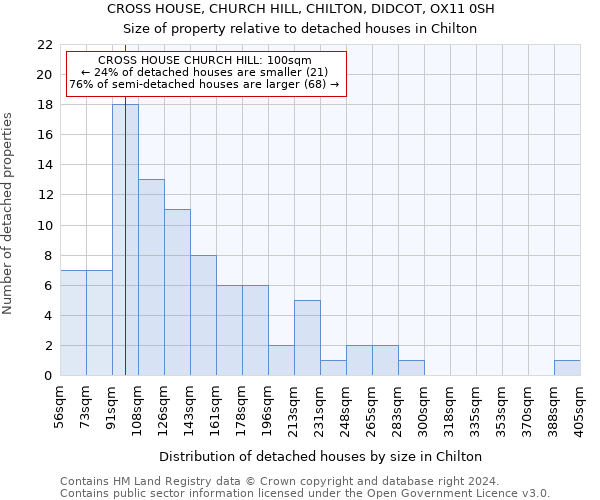 CROSS HOUSE, CHURCH HILL, CHILTON, DIDCOT, OX11 0SH: Size of property relative to detached houses in Chilton