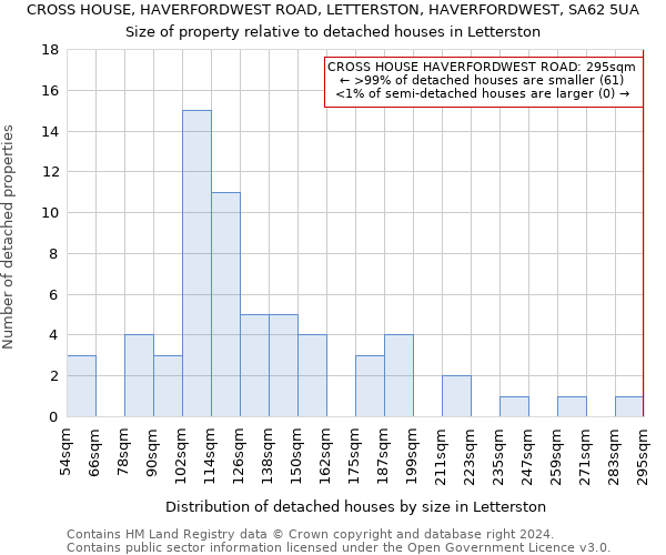 CROSS HOUSE, HAVERFORDWEST ROAD, LETTERSTON, HAVERFORDWEST, SA62 5UA: Size of property relative to detached houses in Letterston