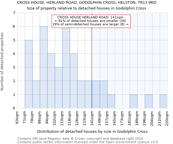 CROSS HOUSE, HERLAND ROAD, GODOLPHIN CROSS, HELSTON, TR13 9RD: Size of property relative to detached houses in Godolphin Cross