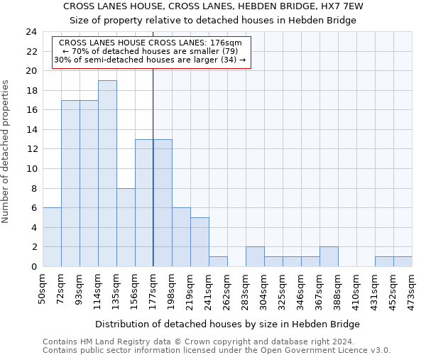 CROSS LANES HOUSE, CROSS LANES, HEBDEN BRIDGE, HX7 7EW: Size of property relative to detached houses in Hebden Bridge