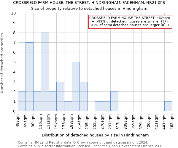 CROSSFIELD FARM HOUSE, THE STREET, HINDRINGHAM, FAKENHAM, NR21 0PS: Size of property relative to detached houses in Hindringham