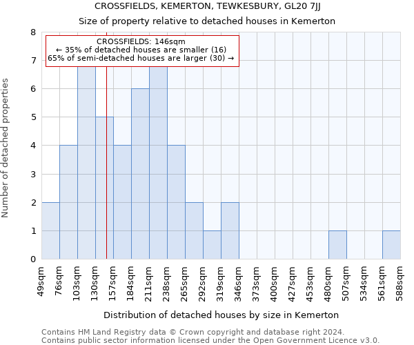 CROSSFIELDS, KEMERTON, TEWKESBURY, GL20 7JJ: Size of property relative to detached houses in Kemerton