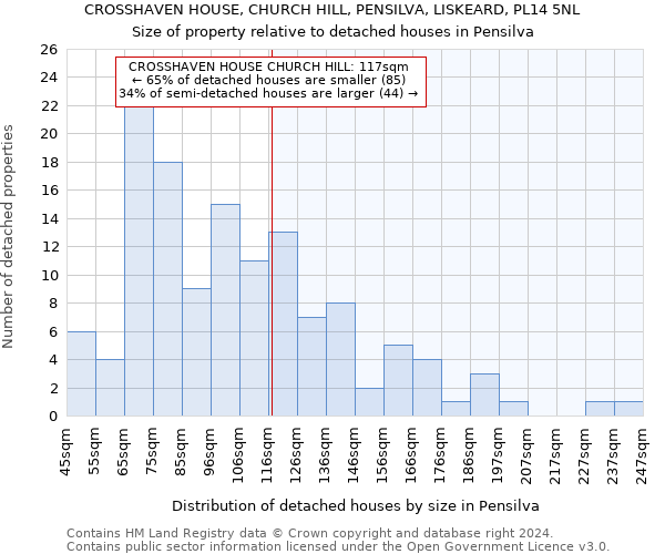 CROSSHAVEN HOUSE, CHURCH HILL, PENSILVA, LISKEARD, PL14 5NL: Size of property relative to detached houses in Pensilva