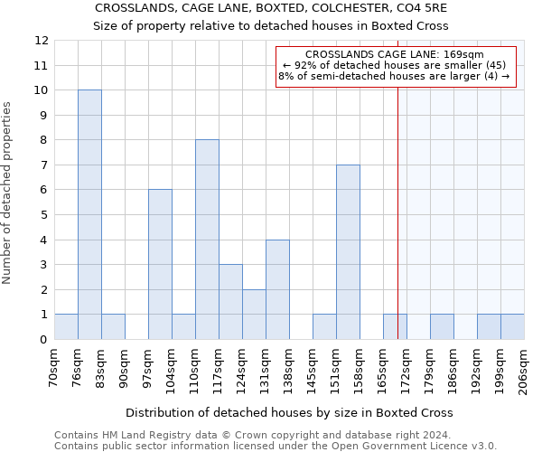 CROSSLANDS, CAGE LANE, BOXTED, COLCHESTER, CO4 5RE: Size of property relative to detached houses in Boxted Cross