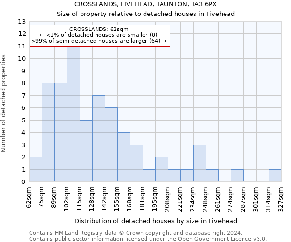 CROSSLANDS, FIVEHEAD, TAUNTON, TA3 6PX: Size of property relative to detached houses in Fivehead