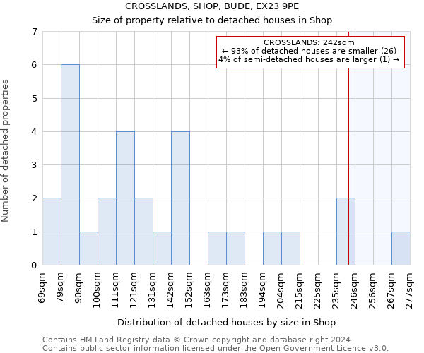 CROSSLANDS, SHOP, BUDE, EX23 9PE: Size of property relative to detached houses in Shop