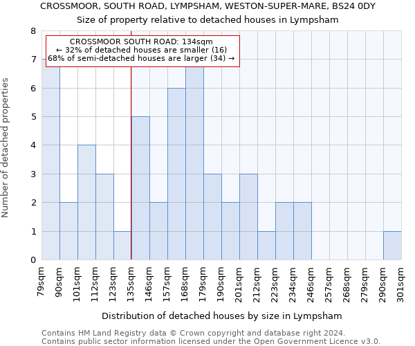 CROSSMOOR, SOUTH ROAD, LYMPSHAM, WESTON-SUPER-MARE, BS24 0DY: Size of property relative to detached houses in Lympsham