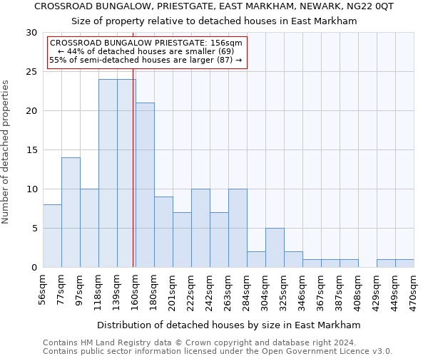 CROSSROAD BUNGALOW, PRIESTGATE, EAST MARKHAM, NEWARK, NG22 0QT: Size of property relative to detached houses in East Markham