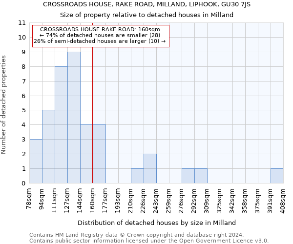 CROSSROADS HOUSE, RAKE ROAD, MILLAND, LIPHOOK, GU30 7JS: Size of property relative to detached houses in Milland