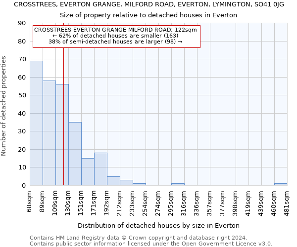 CROSSTREES, EVERTON GRANGE, MILFORD ROAD, EVERTON, LYMINGTON, SO41 0JG: Size of property relative to detached houses in Everton