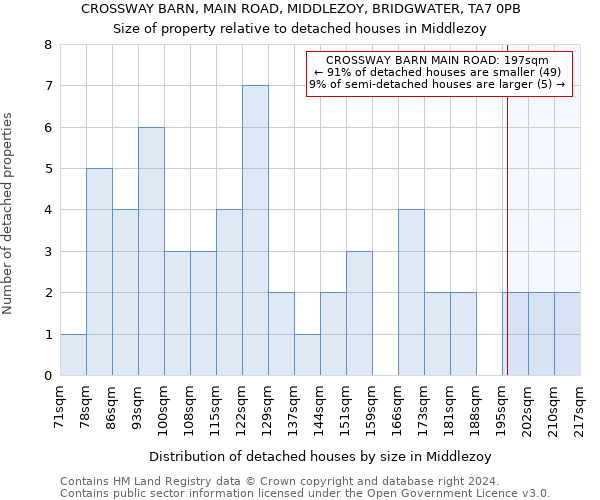 CROSSWAY BARN, MAIN ROAD, MIDDLEZOY, BRIDGWATER, TA7 0PB: Size of property relative to detached houses in Middlezoy