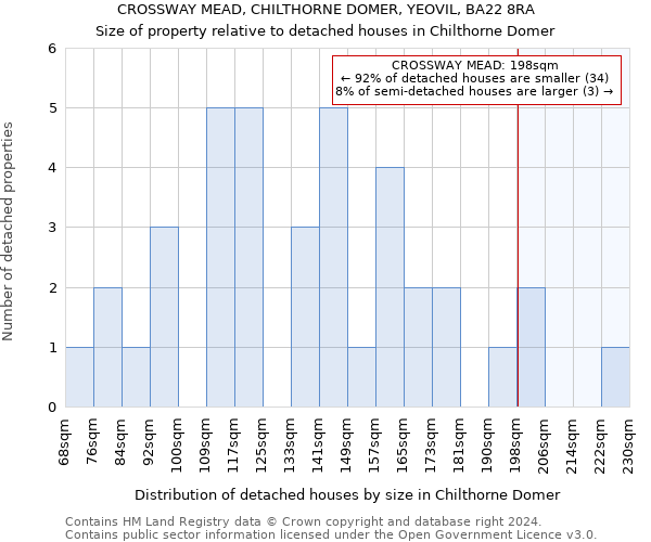 CROSSWAY MEAD, CHILTHORNE DOMER, YEOVIL, BA22 8RA: Size of property relative to detached houses in Chilthorne Domer