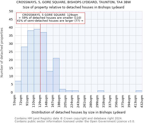 CROSSWAYS, 5, GORE SQUARE, BISHOPS LYDEARD, TAUNTON, TA4 3BW: Size of property relative to detached houses in Bishops Lydeard