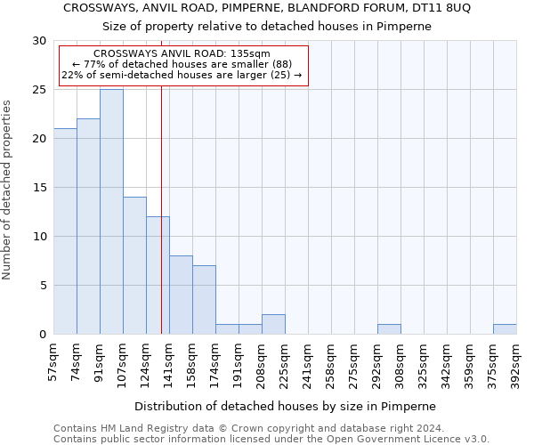 CROSSWAYS, ANVIL ROAD, PIMPERNE, BLANDFORD FORUM, DT11 8UQ: Size of property relative to detached houses in Pimperne