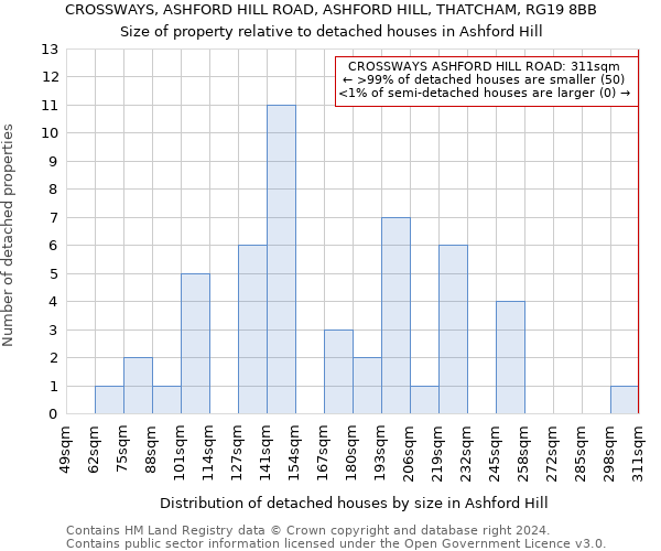 CROSSWAYS, ASHFORD HILL ROAD, ASHFORD HILL, THATCHAM, RG19 8BB: Size of property relative to detached houses in Ashford Hill