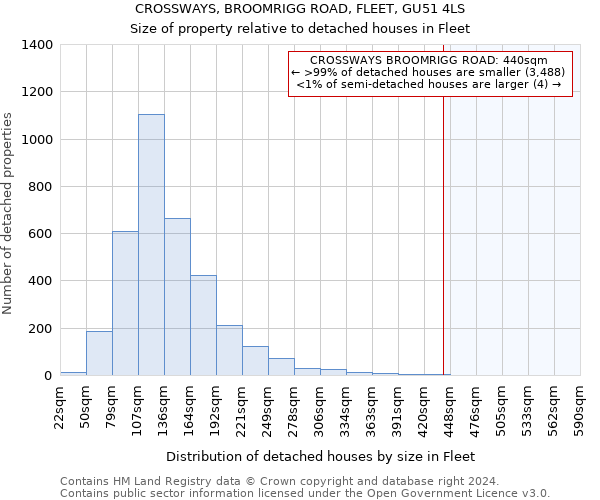 CROSSWAYS, BROOMRIGG ROAD, FLEET, GU51 4LS: Size of property relative to detached houses in Fleet