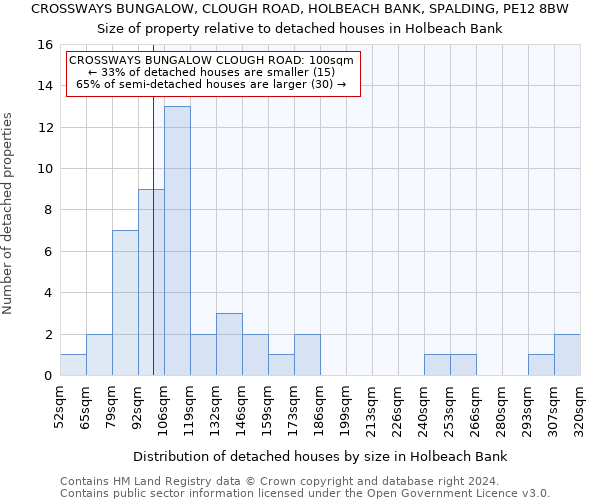 CROSSWAYS BUNGALOW, CLOUGH ROAD, HOLBEACH BANK, SPALDING, PE12 8BW: Size of property relative to detached houses in Holbeach Bank