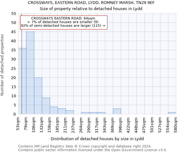 CROSSWAYS, EASTERN ROAD, LYDD, ROMNEY MARSH, TN29 9EF: Size of property relative to detached houses in Lydd