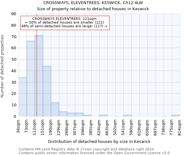 CROSSWAYS, ELEVENTREES, KESWICK, CA12 4LW: Size of property relative to detached houses in Keswick